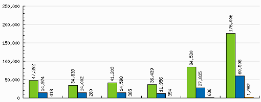 monthly traffic stats chart