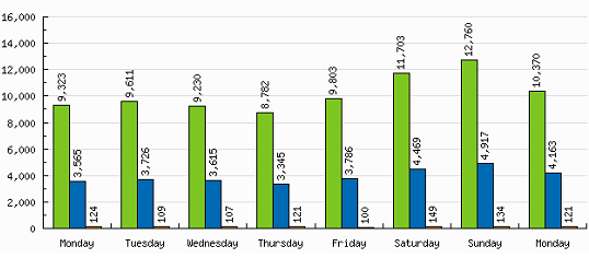 website traffic stats chart